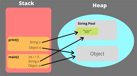 Heap And Stack Memory 是什麼