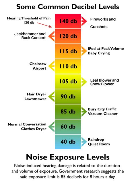 Hearing Damage Chart