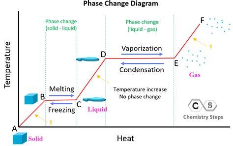 heat and phase changes answers