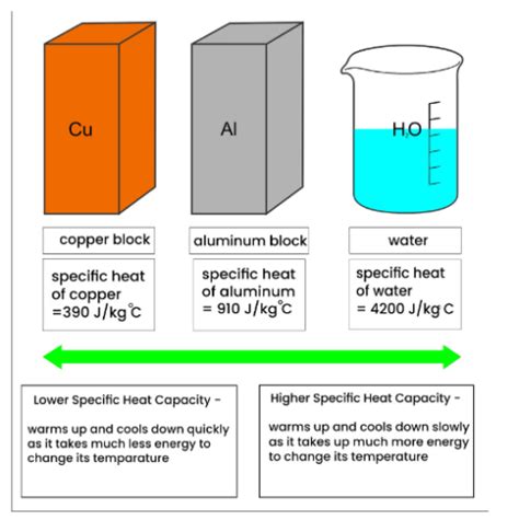Heat Capacity