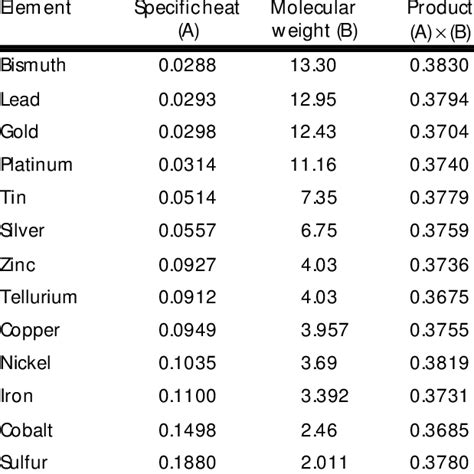 Heat Capacity Of Solids