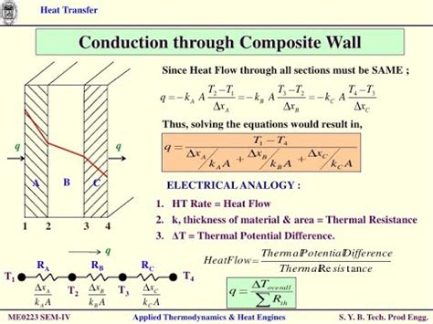 Heat Conduction Through Composite Wall