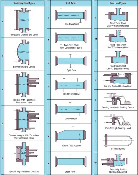 Heat Exchanger Types