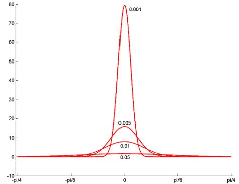 Heat Kernel Graph Structure