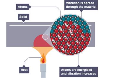 Heat Transfer Bbc Bitesize Heat Science - Heat Science