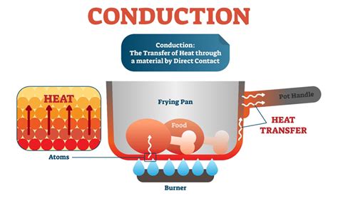 Heat Transfer Ccea Conduction Convection And Radiation Bbc Conduction Earth Science - Conduction Earth Science
