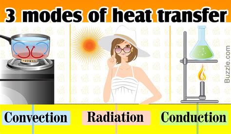 Heat Transfer Conduction Convection Radiation Science Notes And Heat Science - Heat Science