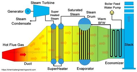 Read Online Heat Recovery Steam Generators Understand The Basics 