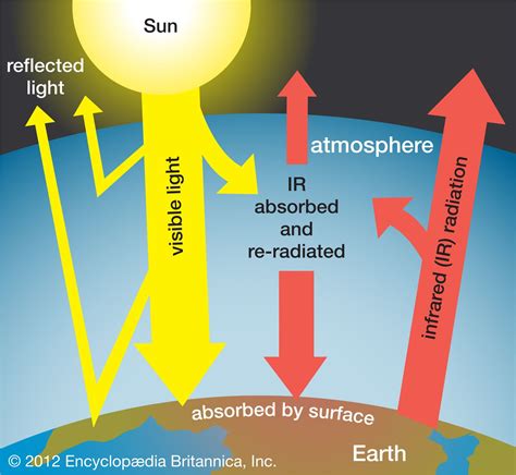 Heating Effect Of Electromagnetic Radiation On Soil