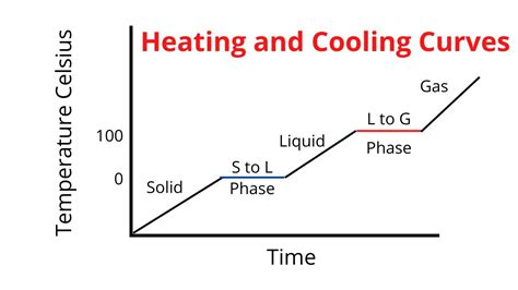Full Download Heating Curve Physics 