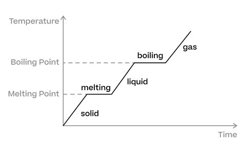 Full Download Heating Curve Physics 