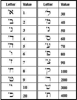 hebrew alphabet chart with numerical value Focus
