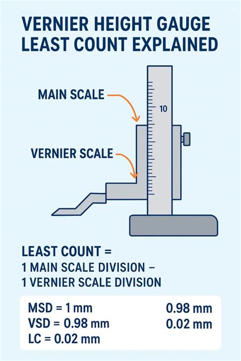 Height Gauge Least Count