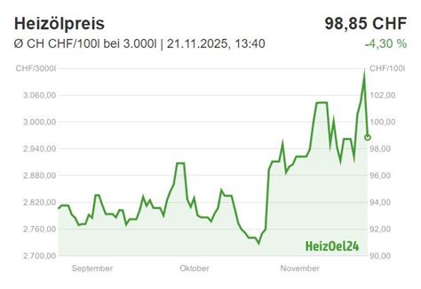 heizölpreise schweiz