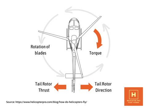 Helicopter Aerodynamics Without Equations Course At Heli