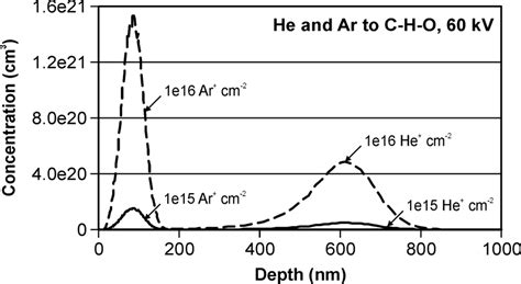 helium in depth biography