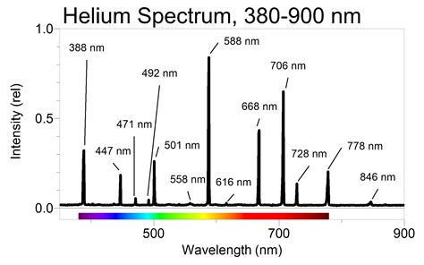 Helium Spectral Lines