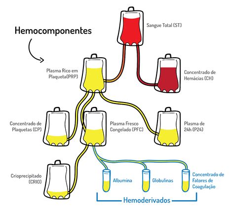 hemocomponentes