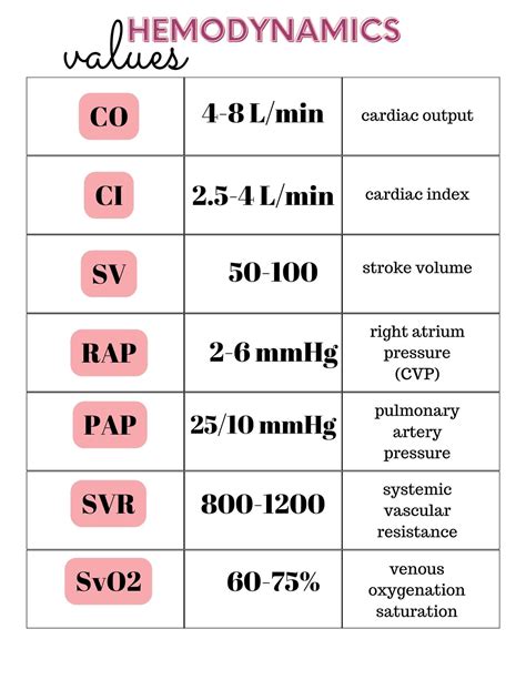Hemodynamic Monitoring Cheat Sheet
