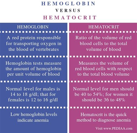 Hemoglobin And Hematocrit Clinical Methods Ncbi Bookshelf Hematocrit Calculator - Hematocrit Calculator