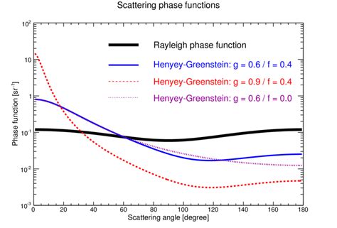 Henyey Greenstein Phase Function