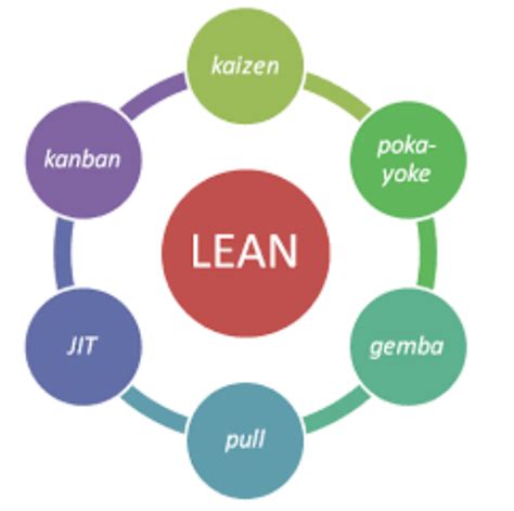 Herramientas De Lean Manufacturing