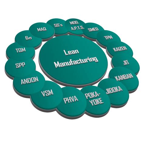 Herramientas Lean Manufacturing