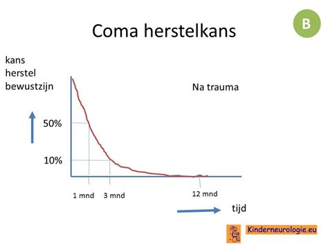 herstel uit coma