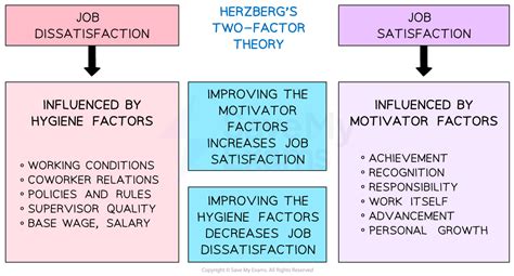 Read Online Herzberg S Two Factor Theory Of Job Satisfaction An 