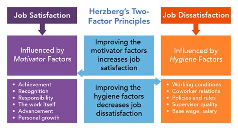 Read Online Herzbergs Two Factor Theory Of Motivation Applied To The 