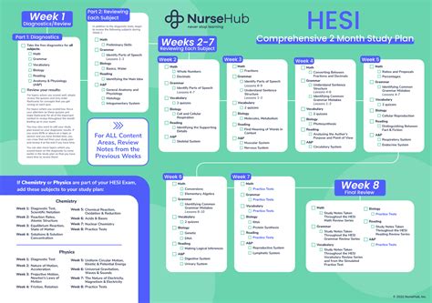 Hesi A2 Study Guide