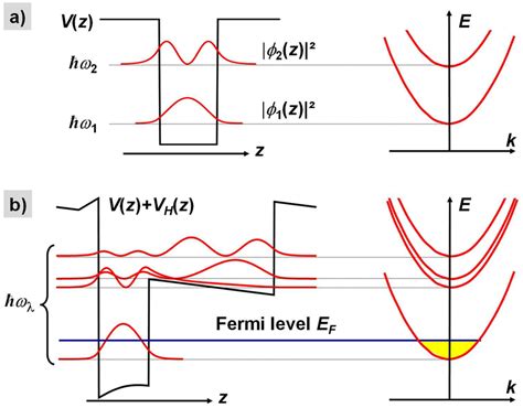 Heterostructure And Quantum Well Physics William R