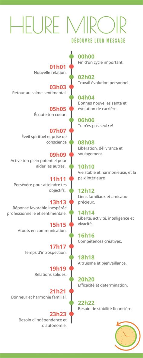 Heures Miroirs Signification
