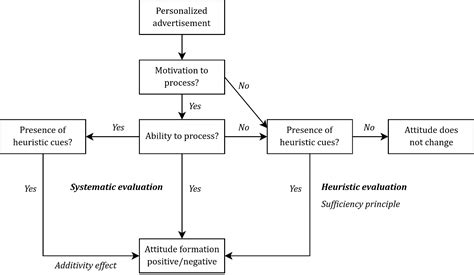 Image related to heuristic-systematic-model
