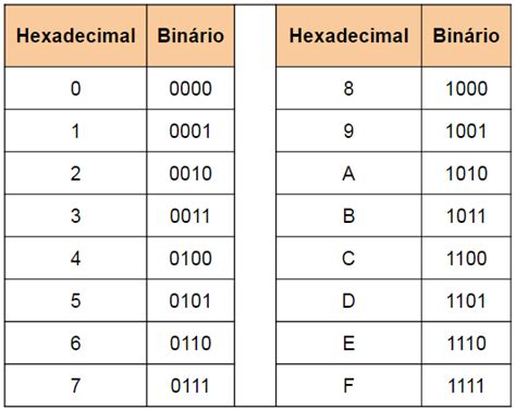 Hexadecimal A Binario
