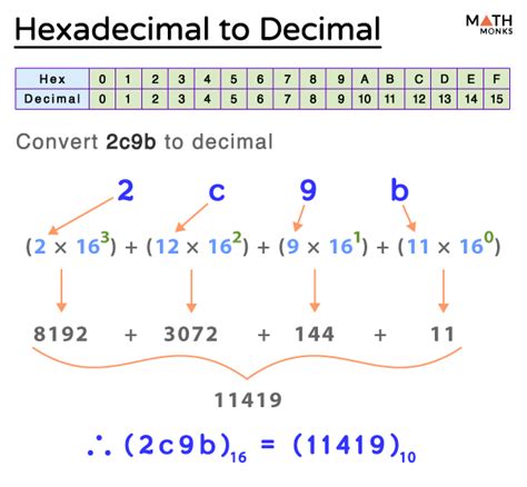 Hexadecimal A Decimal