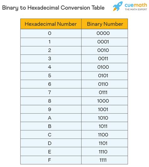 Hexadecimal To Binary