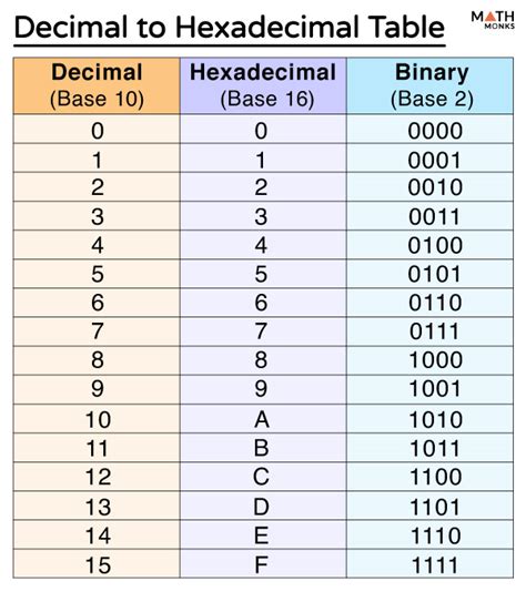 Hexadecimal To Decimal