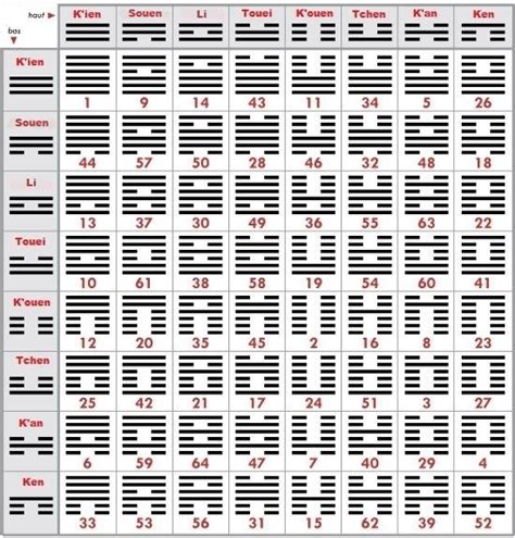 hexagrammes 2 ; dossier : le tirage l'exagramme kun ; le yi king et la science ; armand robin ; interview elie humbert / cahiers du centre djohi