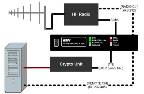 Read Online Hf Radio Communications Hf Data Modem 