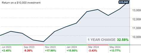 Nov 20, 2023 · Find the latest historical data for