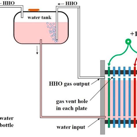 Hho Dry Cell Design