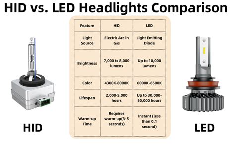 Hid Lamp Vs Led