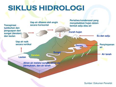 hidrologi adalah