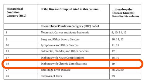 Hierarchical Condition Category