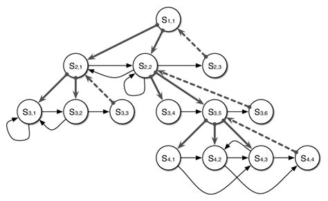 Hierarchical Hidden Markov Model