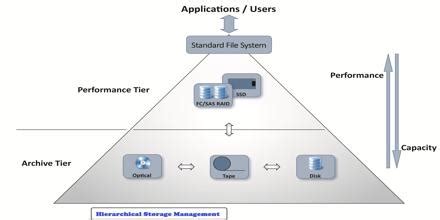Hierarchical Storage Management