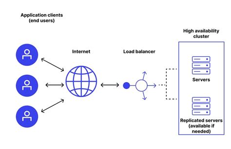 High Availability For The L A M P Stack: Eliminate Single Points Of Failure And Increase Uptime For Your Linux, Apache, My S Q L, And P H P Based Web Applications