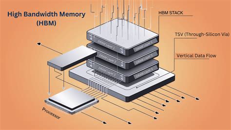High Bandwidth Memory Hbm With Tsv Technique Ieee
