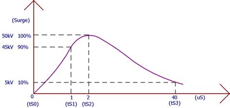 High Impulse Voltage And Current Measurement Techniques Fundamentals Measuring Instruments Measuring Methods